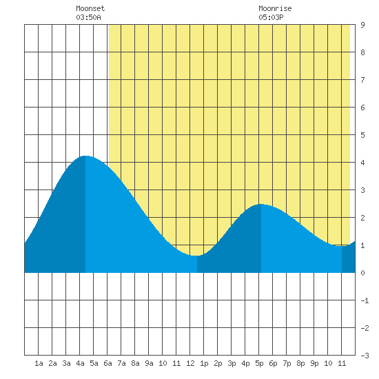 Grant Point tide chart for Saturday, June 19, 2021