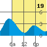 Grant Point tide chart for Saturday, June 19, 2021