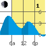 Grant Point tide chart for Tuesday, June 1, 2021