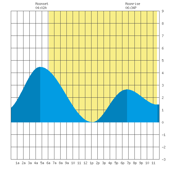 Grant Point tide chart for Sunday, June 20, 2021