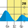 Grant Point tide chart for Sunday, June 20, 2021
