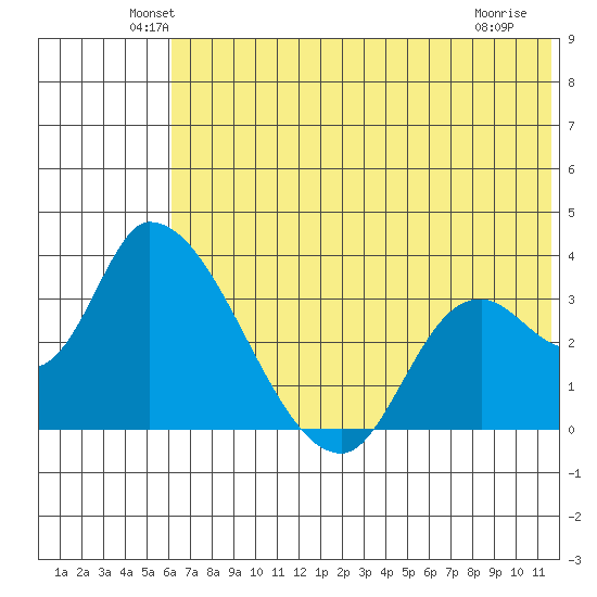 Grant Point tide chart for Monday, June 21, 2021