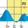 Grant Point tide chart for Monday, June 21, 2021