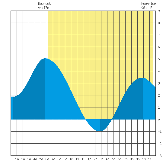 Grant Point tide chart for Tuesday, June 22, 2021