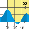 Grant Point tide chart for Tuesday, June 22, 2021
