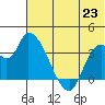 Grant Point tide chart for Wednesday, June 23, 2021