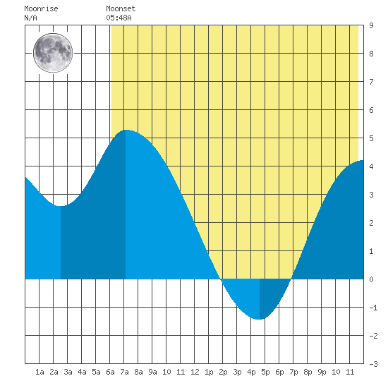 Grant Point tide chart for Thursday, June 24, 2021