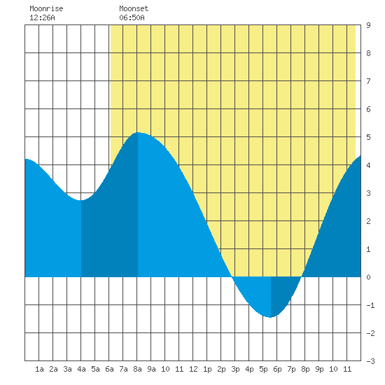 Grant Point tide chart for Friday, June 25, 2021