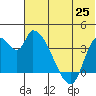 Grant Point tide chart for Friday, June 25, 2021