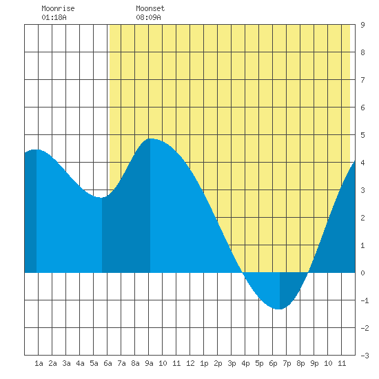 Grant Point tide chart for Saturday, June 26, 2021