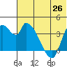 Grant Point tide chart for Saturday, June 26, 2021