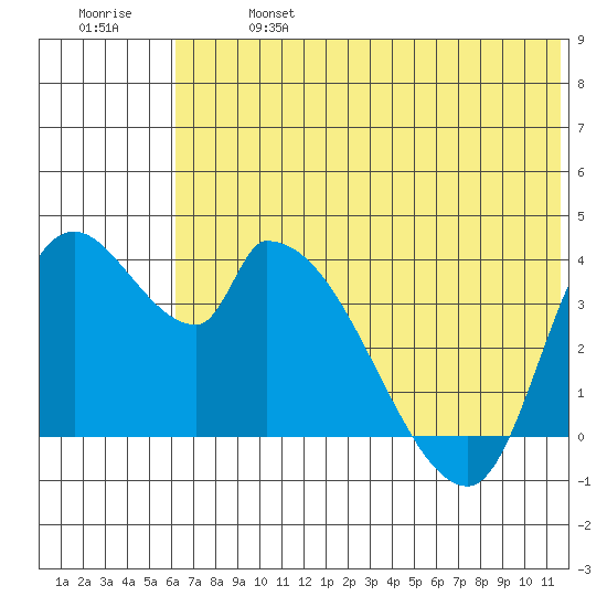 Grant Point tide chart for Sunday, June 27, 2021