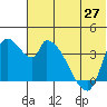 Grant Point tide chart for Sunday, June 27, 2021