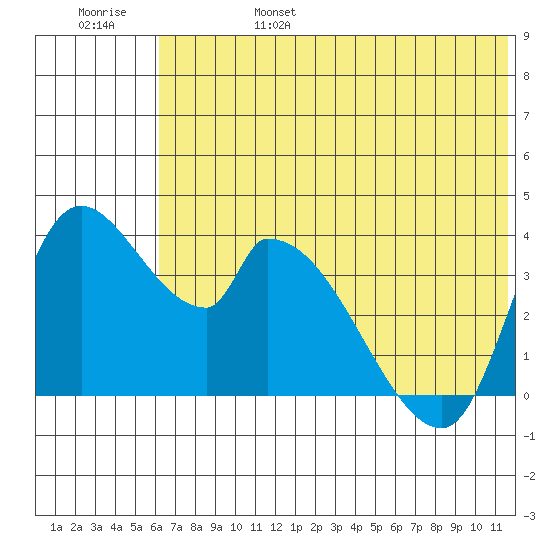 Grant Point tide chart for Monday, June 28, 2021
