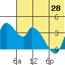 Grant Point tide chart for Monday, June 28, 2021