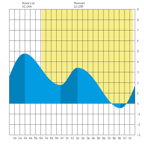 Grant Point tide chart for Tuesday, June 29, 2021