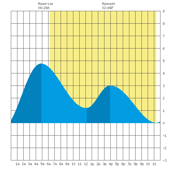 Grant Point tide chart for Wednesday, June 2, 2021