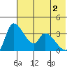 Grant Point tide chart for Wednesday, June 2, 2021