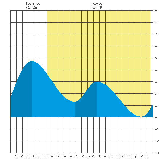 Grant Point tide chart for Wednesday, June 30, 2021