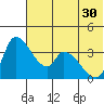 Grant Point tide chart for Wednesday, June 30, 2021