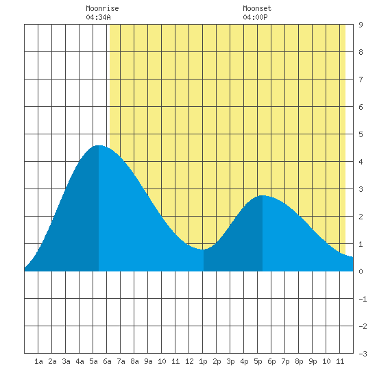 Grant Point tide chart for Thursday, June 3, 2021