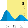 Grant Point tide chart for Thursday, June 3, 2021