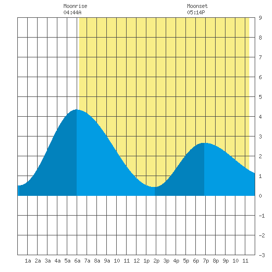 Grant Point tide chart for Friday, June 4, 2021