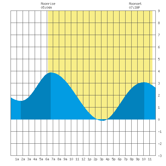Grant Point tide chart for Sunday, June 6, 2021