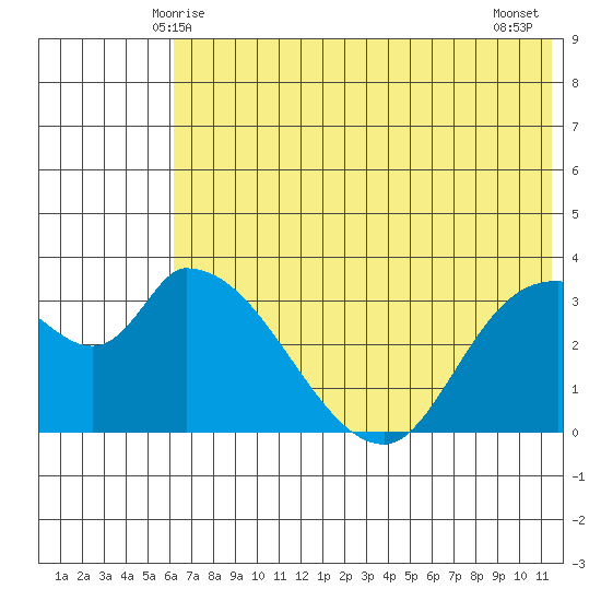 Grant Point tide chart for Monday, June 7, 2021