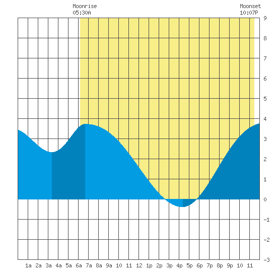 Grant Point tide chart for Tuesday, June 8, 2021