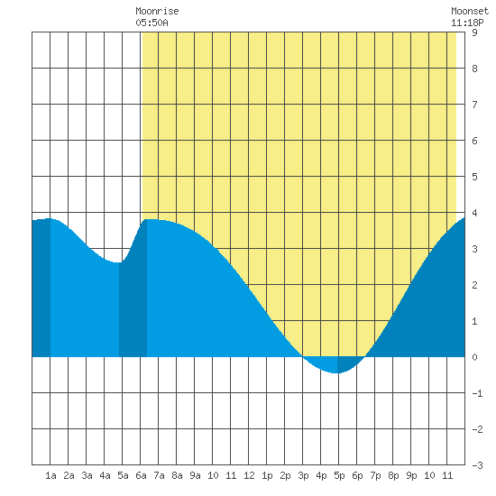 Grant Point tide chart for Wednesday, June 9, 2021