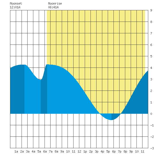 Grant Point tide chart for Saturday, July 10, 2021