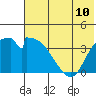Grant Point tide chart for Saturday, July 10, 2021