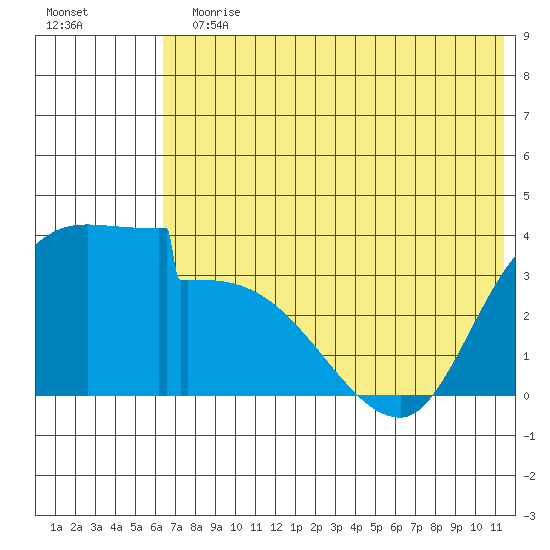 Grant Point tide chart for Sunday, July 11, 2021