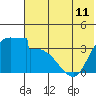 Grant Point tide chart for Sunday, July 11, 2021