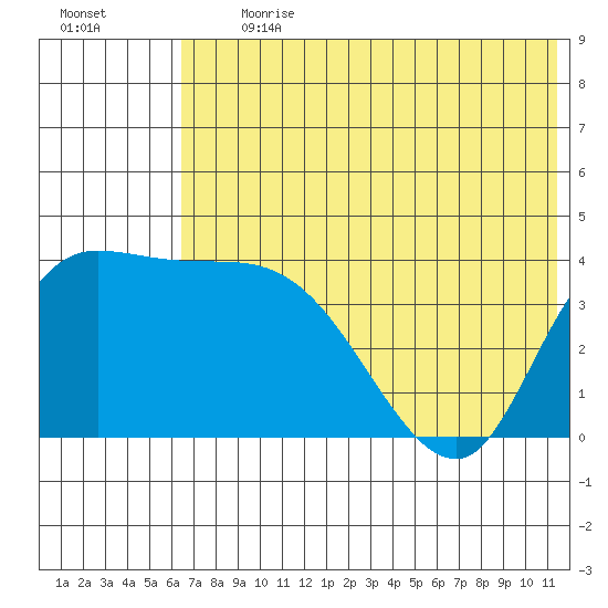 Grant Point tide chart for Monday, July 12, 2021
