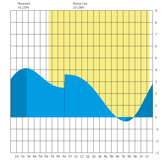 Grant Point tide chart for Tuesday, July 13, 2021