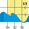 Grant Point tide chart for Tuesday, July 13, 2021
