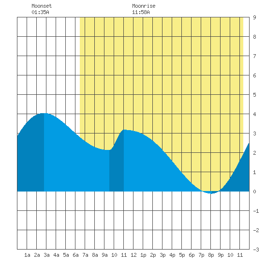 Grant Point tide chart for Wednesday, July 14, 2021