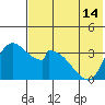 Grant Point tide chart for Wednesday, July 14, 2021