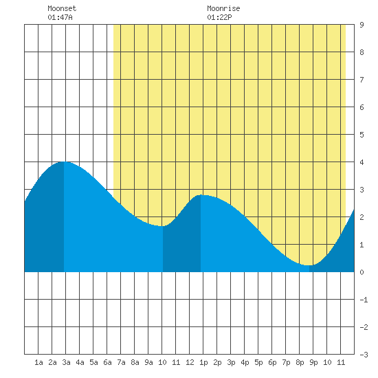 Grant Point tide chart for Thursday, July 15, 2021