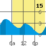 Grant Point tide chart for Thursday, July 15, 2021