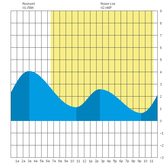 Grant Point tide chart for Friday, July 16, 2021