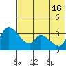 Grant Point tide chart for Friday, July 16, 2021