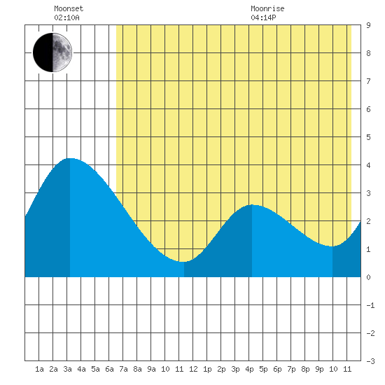 Grant Point tide chart for Saturday, July 17, 2021
