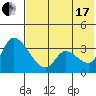 Grant Point tide chart for Saturday, July 17, 2021