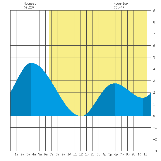 Grant Point tide chart for Sunday, July 18, 2021