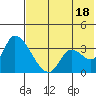 Grant Point tide chart for Sunday, July 18, 2021