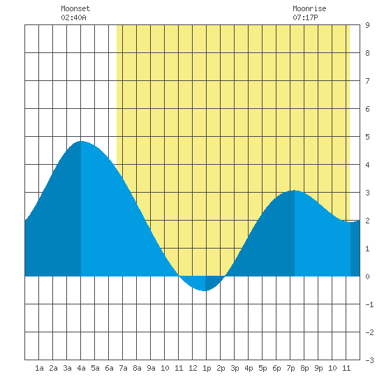 Grant Point tide chart for Monday, July 19, 2021