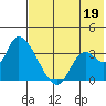 Grant Point tide chart for Monday, July 19, 2021
